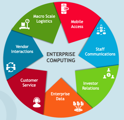Enterprise Computing